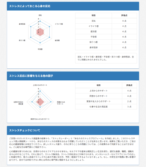 ストレスによっておこる心身の反応